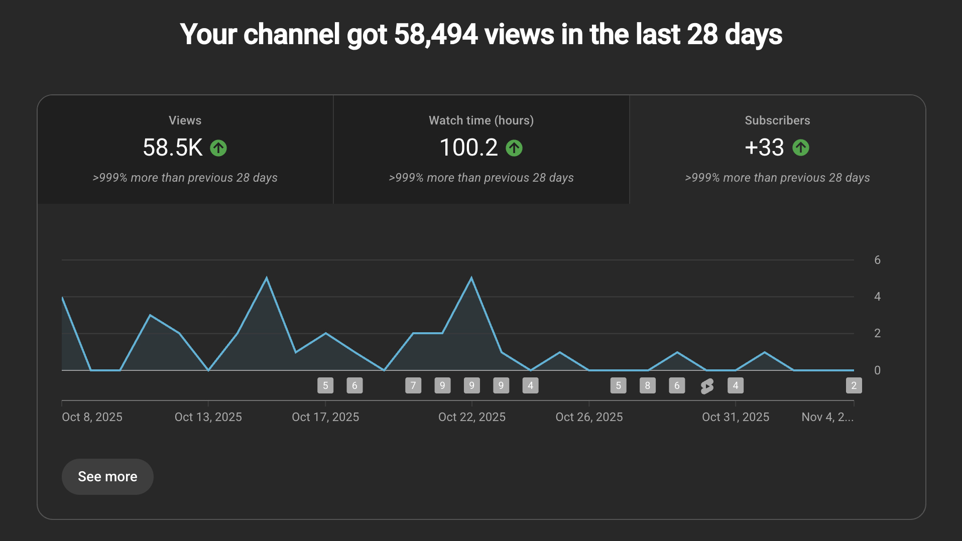 YouTube growth metrics for Coach Sam Falsafi campaign by Fort Lauderdale social media agency Envisionary Design